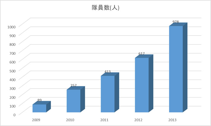 隊員数